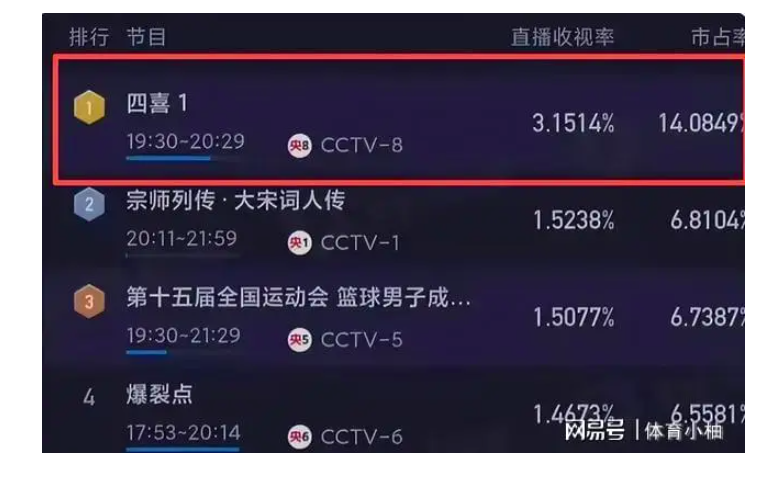 Phim mới chiếu 37 phút đã chiếm top 1 rating cả nước, nữ chính chỉ rơi một giọt lệ cũng đẹp tựa tuyệt tác trần gian- Ảnh 1. Phim mới chiếu 37 phút đã chiếm top 1 rating cả nước, nữ chính chỉ rơi một giọt lệ cũng đẹp tựa tuyệt tác trần gian- Ảnh 1.