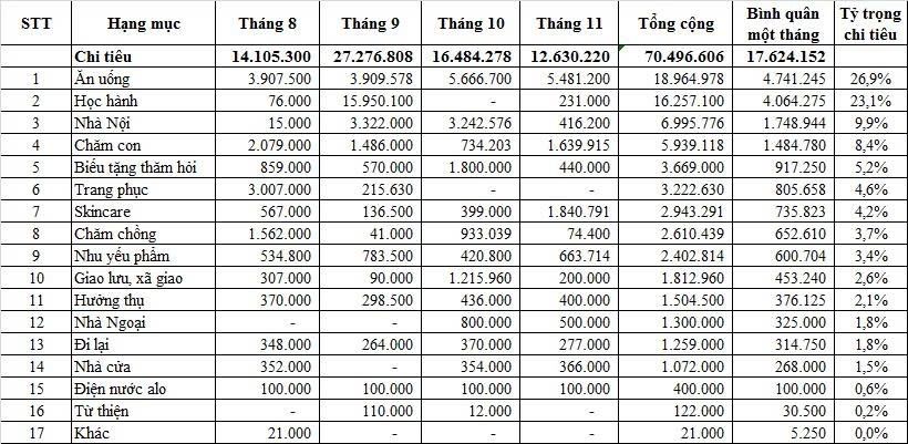 Bảng chi tiêu "đẹp như tranh" của vợ chồng ở TP. HCM- Ảnh 1. Bảng chi tiêu "đẹp như tranh" của vợ chồng ở TP. HCM- Ảnh 1.