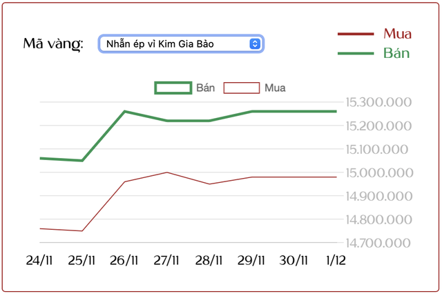 1/12: Giá vàng thế giới tăng 4 tháng liên tiếp, giá vàng trong nước tăng đến 4,9 triệu đồng sau 1 tuần- Ảnh 2. 1/12: Giá vàng thế giới tăng 4 tháng liên tiếp, giá vàng trong nước tăng đến 4,9 triệu đồng sau 1 tuần- Ảnh 2.
