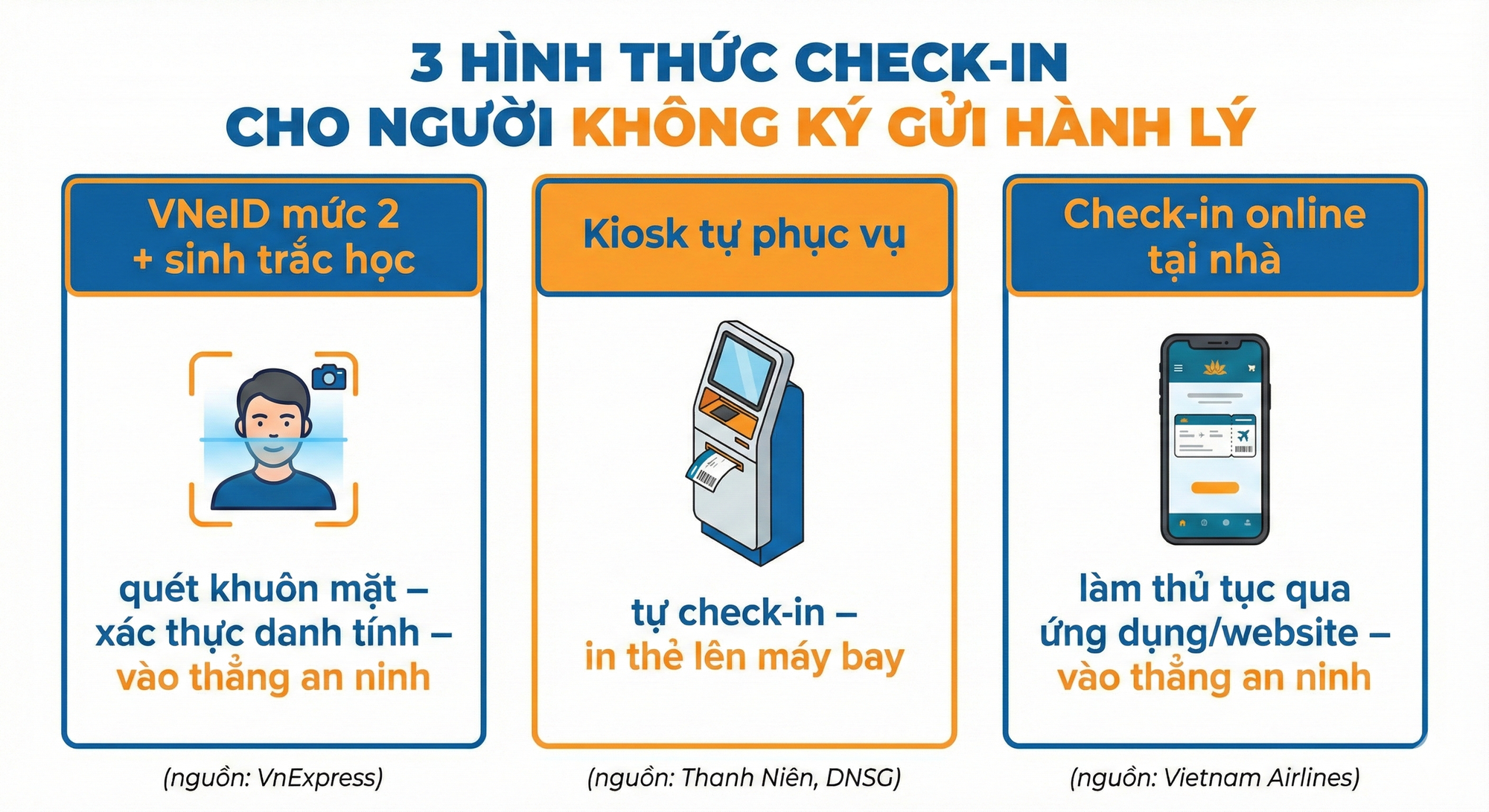 Không tới quầy, người không có hành lý ký gửi, không thuộc nhóm đặc biệt, sẽ check-in vé máy bay thế nào?- Ảnh 4. Không tới quầy, người không có hành lý ký gửi, không thuộc nhóm đặc biệt, sẽ check-in vé máy bay thế nào?- Ảnh 4.