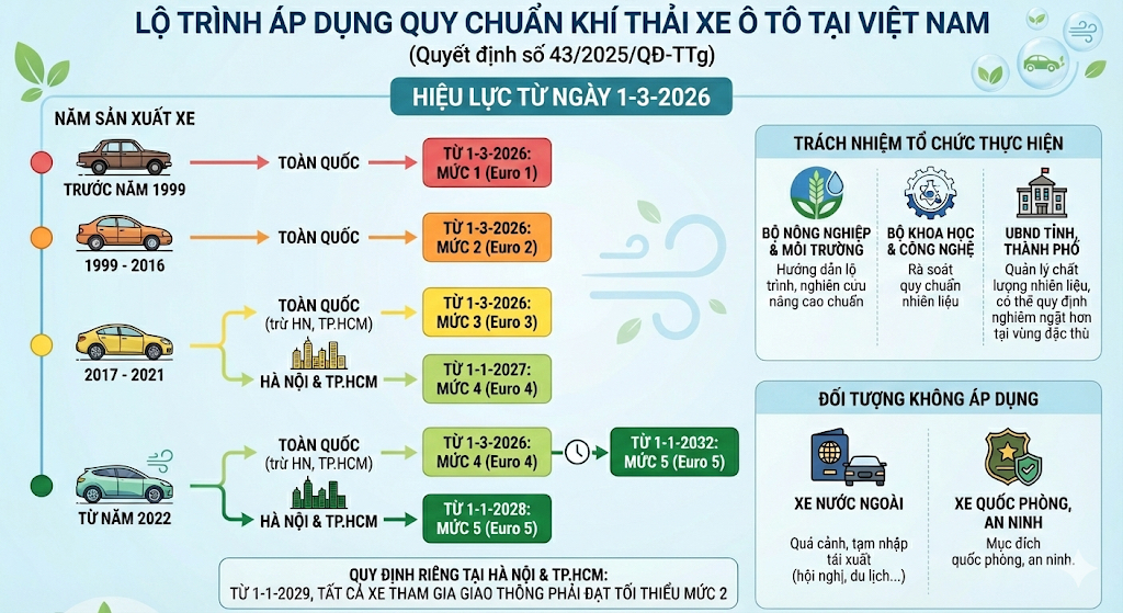 Từ tháng 3-2026, ô tô không đạt mức khí thải có bị cấm lưu thông?- Ảnh 1. Từ tháng 3-2026, ô tô không đạt mức khí thải có bị cấm lưu thông?- Ảnh 1.
