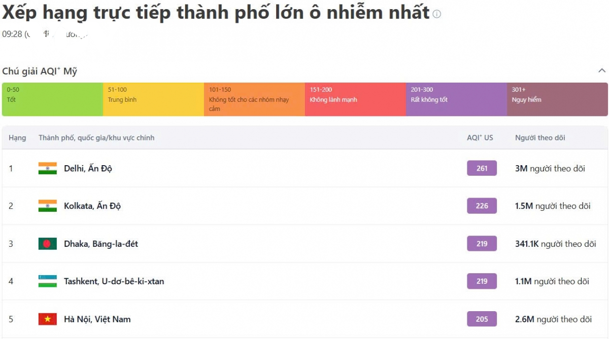 Ô nhiễm không khí vượt ngưỡng 200, "1 buổi sáng ở ngoài đường tương đương hút 2 bao thuốc"- Ảnh 1.