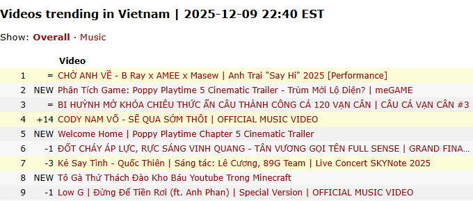 Nam ca sĩ thoát kiếp flop ngoạn mục, tăng 14 hạng trong 1 đêm: Tất cả là nhờ bị loại khỏi Anh Trai Say Hi- Ảnh 5.