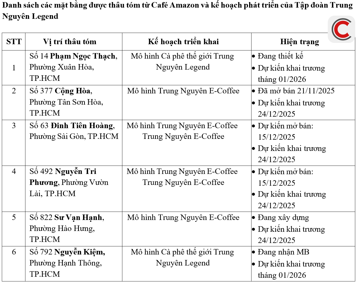 Nóng: Trung Nguyên thâu tóm loạt vị trí đắc địa của chuỗi cafe Amazon để lại, đặt mục tiêu có 3.000 cửa hàng- Ảnh 2. Nóng: Trung Nguyên thâu tóm loạt vị trí đắc địa của chuỗi cafe Amazon để lại, đặt mục tiêu có 3.000 cửa hàng- Ảnh 2.