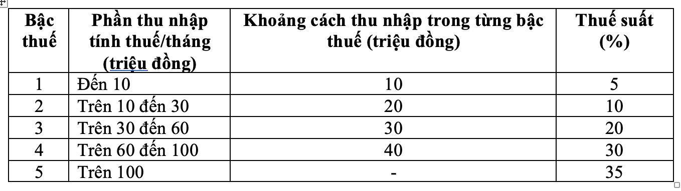 Chốt biểu thuế suất thu nhập cá nhân 5 bậc, thuế suất cao nhất 35%- Ảnh 2. Chốt biểu thuế suất thu nhập cá nhân 5 bậc, thuế suất cao nhất 35%- Ảnh 2.