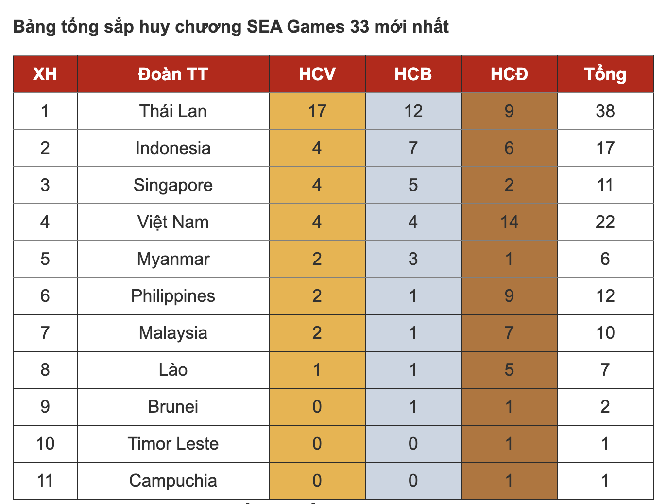 Bảng tổng sắp huy chương SEA Games 33 ngày 10/12: Việt Nam giành tổng 22 huy chương- Ảnh 2. Bảng tổng sắp huy chương SEA Games 33 ngày 10/12: Việt Nam giành tổng 22 huy chương- Ảnh 2.