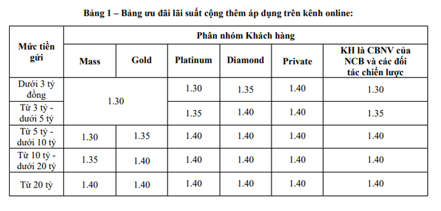 Xuất hiện một ngân hàng cộng 1,4% lãi suất tiết kiệm- Ảnh 1. Xuất hiện một ngân hàng cộng 1,4% lãi suất tiết kiệm- Ảnh 1.