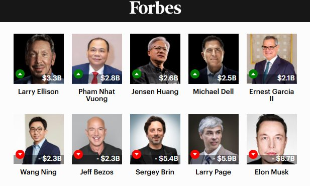 Tỷ phú Phạm Nhật Vượng lập kỷ lục chưa từng có trong lịch sử Việt Nam, thậm chí vượt cả Jensen Huang- Ảnh 2.