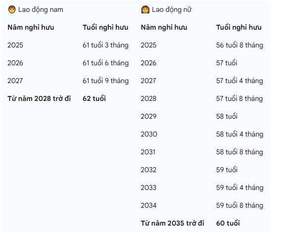 Thông tin mới nhất về độ tuổi nghỉ hưu trong năm 2026- Ảnh 1. Thông tin mới nhất về độ tuổi nghỉ hưu trong năm 2026- Ảnh 1.