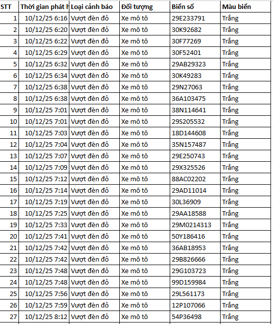 583 chủ xe máy có biển số sau nhanh chóng nộp phạt nguội theo Nghị định 168- Ảnh 1. 583 chủ xe máy có biển số sau nhanh chóng nộp phạt nguội theo Nghị định 168- Ảnh 1.