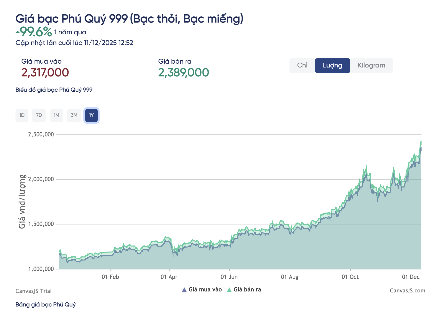 Giá bạc hôm nay 11-12: Tăng gấp đôi từ đầu năm, có nên mua vào lúc này?- Ảnh 2. Giá bạc hôm nay 11-12: Tăng gấp đôi từ đầu năm, có nên mua vào lúc này?- Ảnh 2.