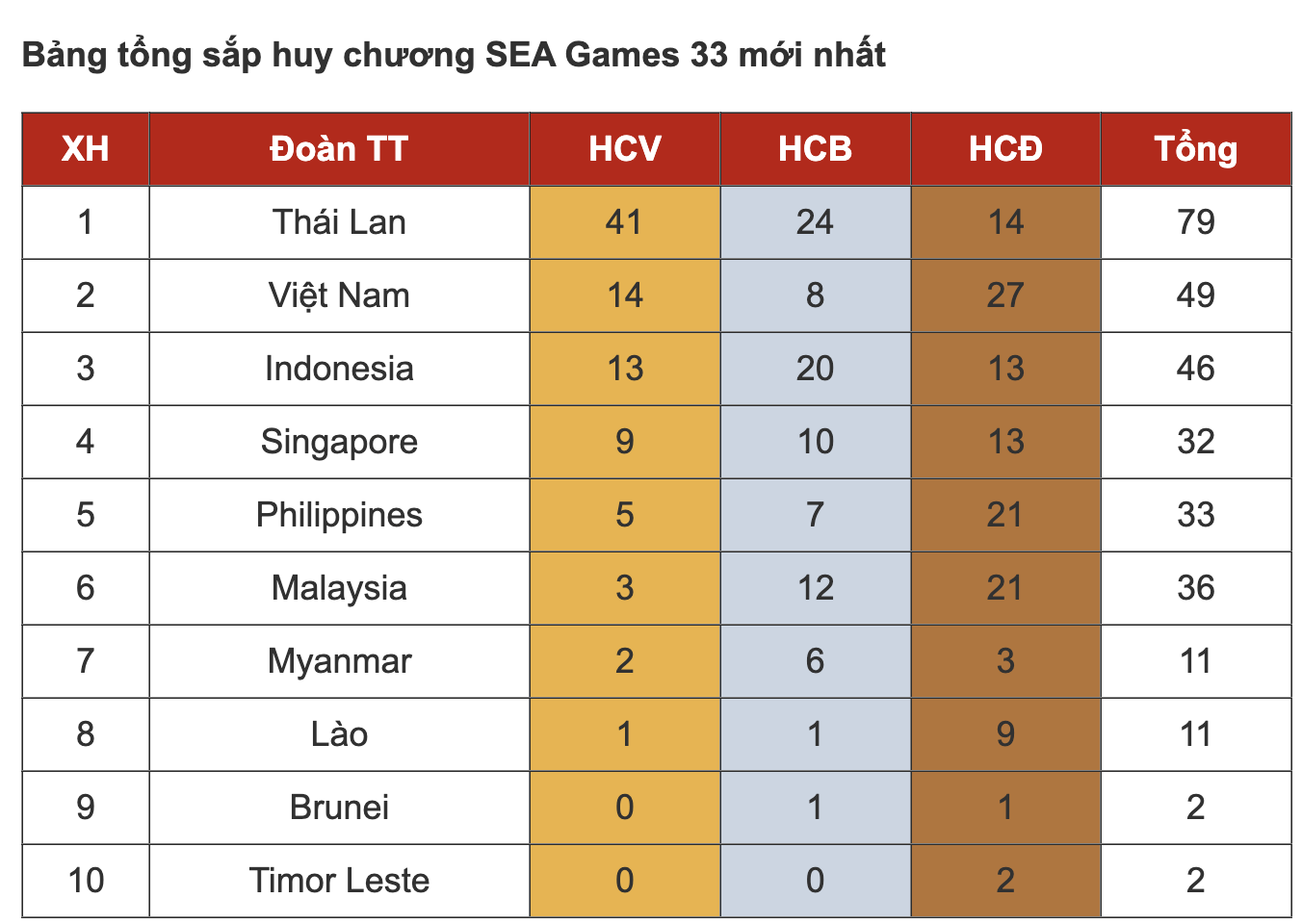 Bảng tổng sắp huy chương SEA Games ngày 11/12: Việt Nam leo top 2 thần tốc, giành 14 HCV- Ảnh 1. Bảng tổng sắp huy chương SEA Games ngày 11/12: Việt Nam leo top 2 thần tốc, giành 14 HCV- Ảnh 1.