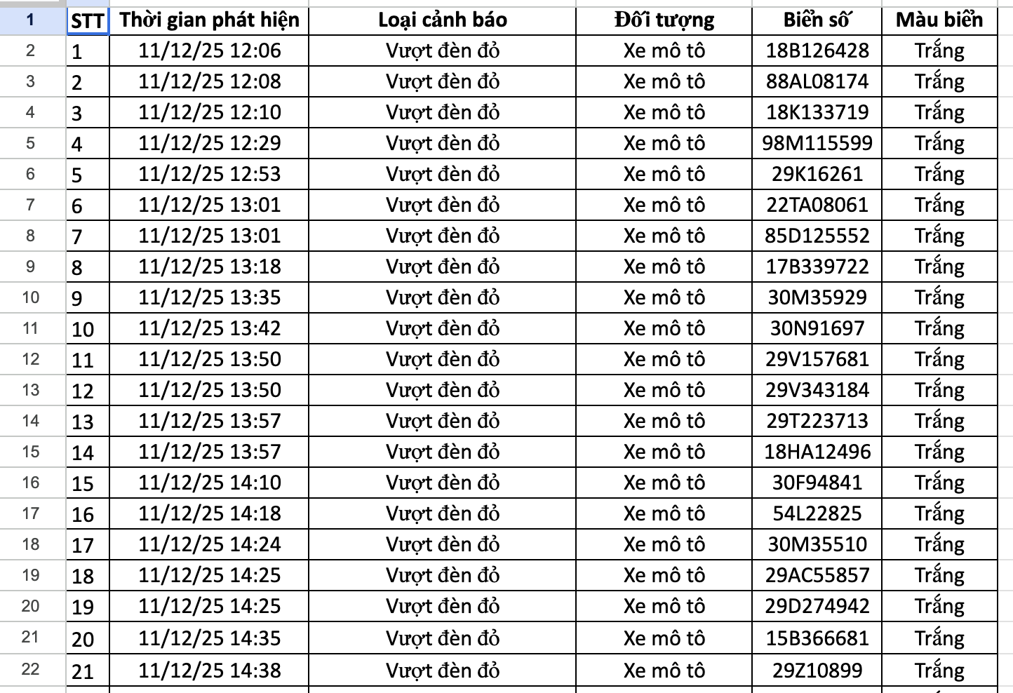 274 chủ xe có biển số sau được camera A.I ghi lại nhanh chóng nộp phạt nguội theo Nghị định 168- Ảnh 1. 274 chủ xe có biển số sau được camera A.I ghi lại nhanh chóng nộp phạt nguội theo Nghị định 168- Ảnh 1.