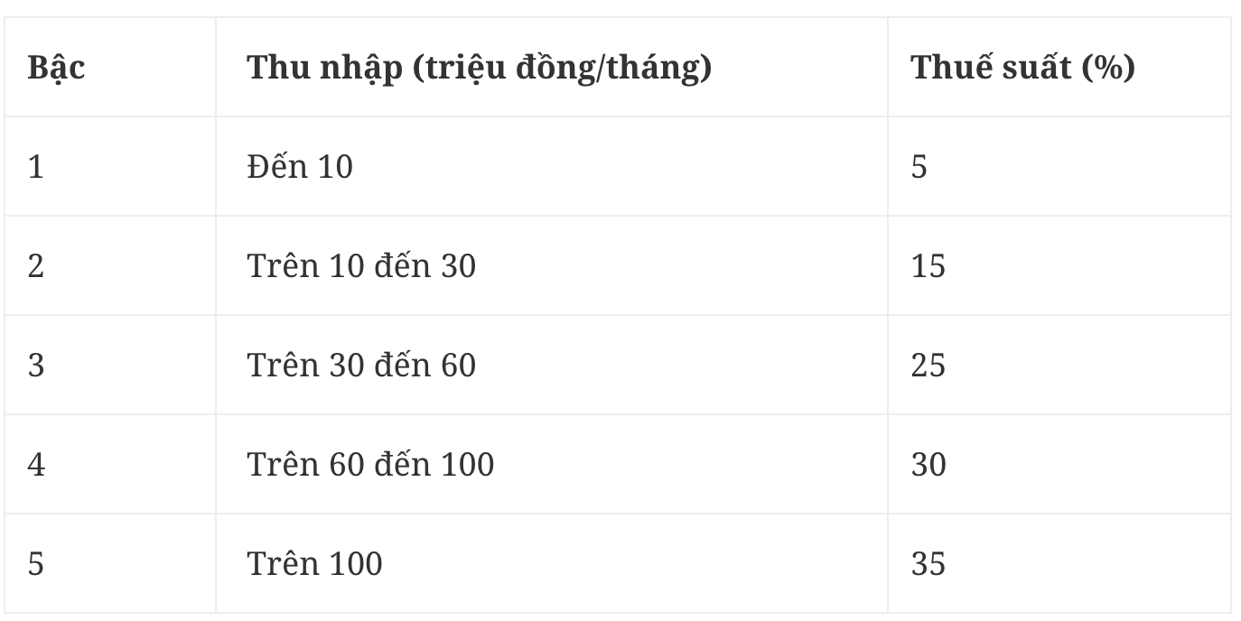 Từ 2026, 5 trường hợp người làm công ăn lương có thu nhập phải đóng thuế cần biết- Ảnh 1.