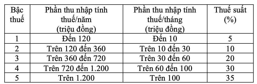 Sang năm 2026, thu nhập 50 triệu đồng phải đóng thuế bao nhiêu?- Ảnh 2.