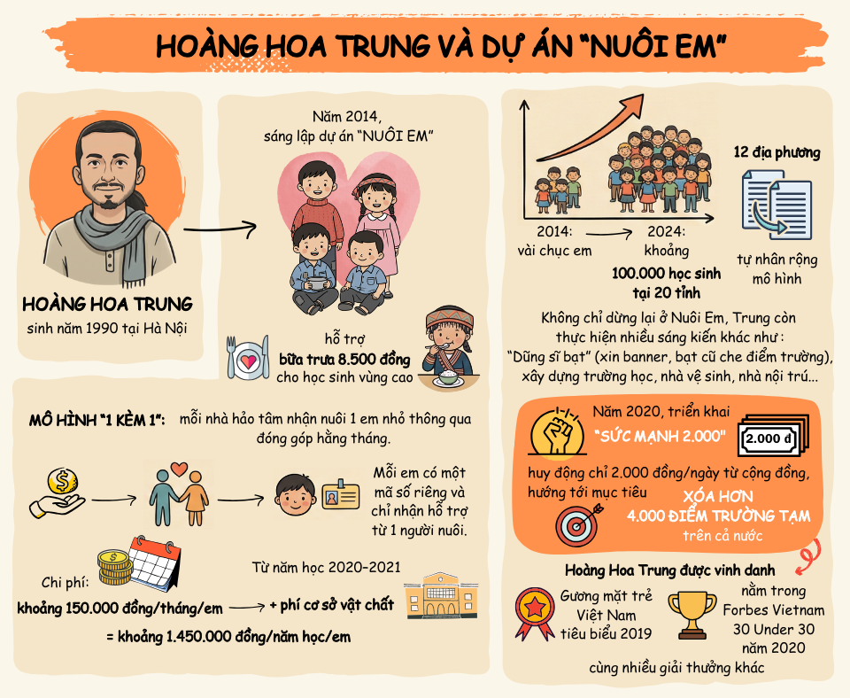 [Infographic] - Toàn cảnh lùm xùm dự án "Nuôi em" của Hoàng Hoa Trung- Ảnh 1.