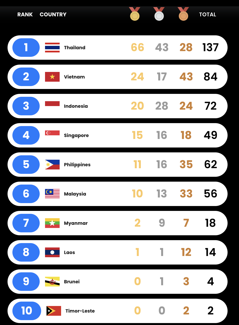 Bảng tổng sắp huy chương SEA Games 33 ngày 12/12: Việt Nam giành 84 huy chương, chủ nhà Thái Lan gây sốc- Ảnh 1. Bảng tổng sắp huy chương SEA Games 33 ngày 12/12: Việt Nam giành 84 huy chương, chủ nhà Thái Lan gây sốc- Ảnh 1.