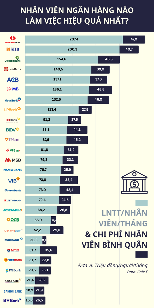 Xếp hạng khả năng “kiếm tiền” của nhân viên ngân hàng: VietinBank, BIDV không vào top 5 dù lợi nhuận khủng; nhân sự Vietcombank mang về 155 triệu/tháng mới lọt top 3- Ảnh 2. Xếp hạng khả năng “kiếm tiền” của nhân viên ngân hàng: VietinBank, BIDV không vào top 5 dù lợi nhuận khủng; nhân sự Vietcombank mang về 155 triệu/tháng mới lọt top 3- Ảnh 2.