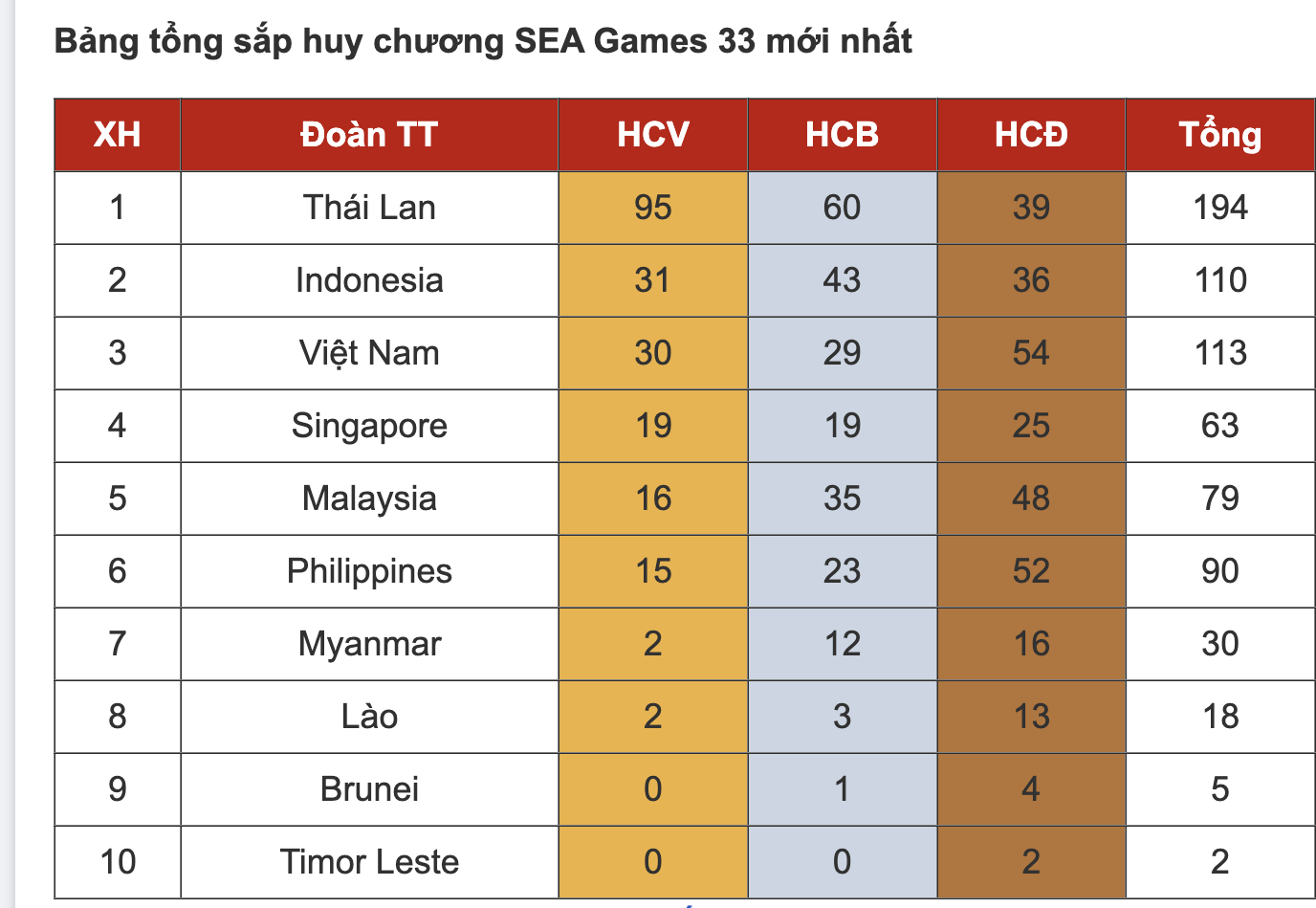 Bảng tổng sắp huy chương SEA Games 33 ngày 13/12: Việt Nam vượt mốc 100 huy chương- Ảnh 1. Bảng tổng sắp huy chương SEA Games 33 ngày 13/12: Việt Nam vượt mốc 100 huy chương- Ảnh 1.