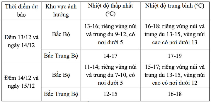 Dự báo thời tiết 14/12: Bắc Bộ còn mưa vài nơi, trời rét sâu, thấp nhất dưới 5°C- Ảnh 1.