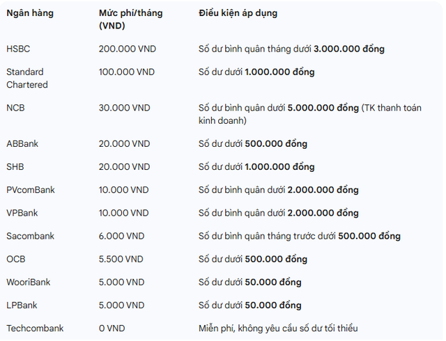 Một ngân hàng thu phí 200.000 đồng/tháng với tài khoản có số dư dưới 3 triệu đồng, nhiều nhà băng khác cũng áp dụng- Ảnh 1. Một ngân hàng thu phí 200.000 đồng/tháng với tài khoản có số dư dưới 3 triệu đồng, nhiều nhà băng khác cũng áp dụng- Ảnh 1.