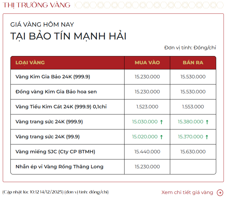 Giá vàng tuần qua (8-14/12): Vàng miếng lên cao kỷ lục, vàng nhẫn cũng tăng tới 1,8 triệu đồng/lượng- Ảnh 2. Giá vàng tuần qua (8-14/12): Vàng miếng lên cao kỷ lục, vàng nhẫn cũng tăng tới 1,8 triệu đồng/lượng- Ảnh 2.