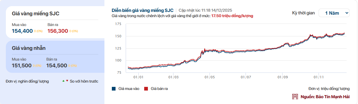 Giá vàng tuần qua (8-14/12): Vàng miếng lên cao kỷ lục, vàng nhẫn cũng tăng tới 1,8 triệu đồng/lượng- Ảnh 1. Giá vàng tuần qua (8-14/12): Vàng miếng lên cao kỷ lục, vàng nhẫn cũng tăng tới 1,8 triệu đồng/lượng- Ảnh 1.
