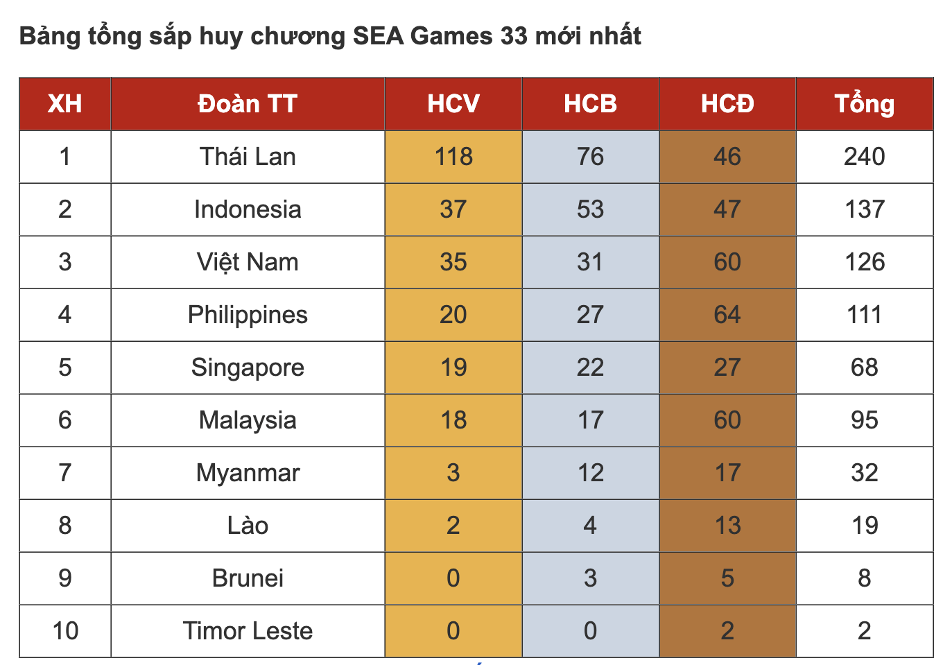 Bảng tổng sắp huy chương SEA Games ngày 14/12: Việt Nam giành 137 huy chương- Ảnh 1.