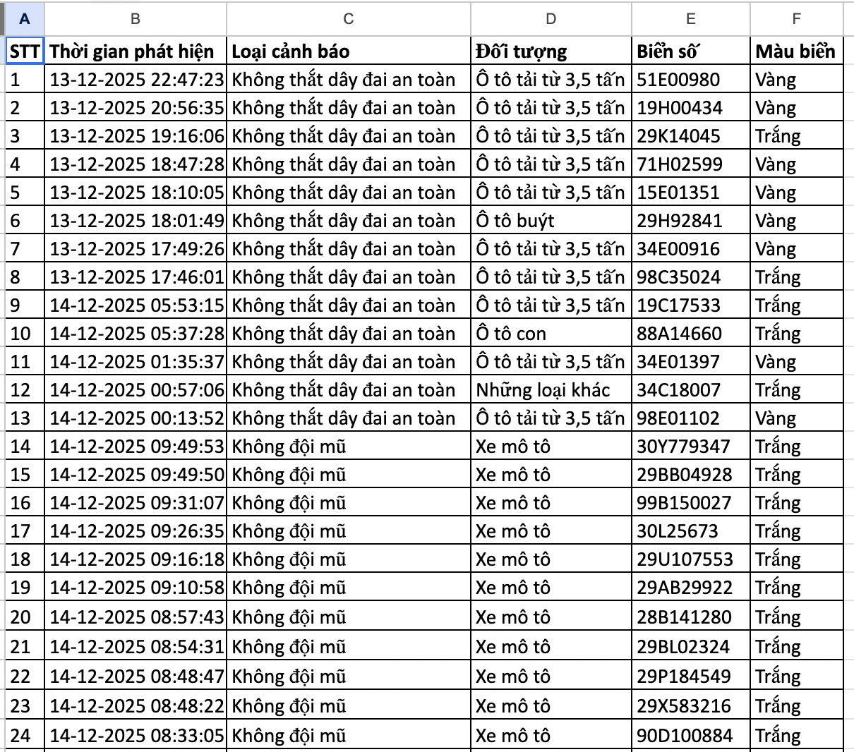 177 chủ phương tiện được phát hiện qua camera AI có biển số sau nhanh chóng nộp phạt nguội theo Nghị định 168- Ảnh 1. 177 chủ phương tiện được phát hiện qua camera AI có biển số sau nhanh chóng nộp phạt nguội theo Nghị định 168- Ảnh 1.
