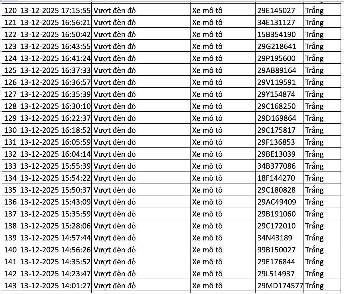 177 chủ phương tiện được phát hiện qua camera AI có biển số sau nhanh chóng nộp phạt nguội theo Nghị định 168- Ảnh 6. 177 chủ phương tiện được phát hiện qua camera AI có biển số sau nhanh chóng nộp phạt nguội theo Nghị định 168- Ảnh 6.