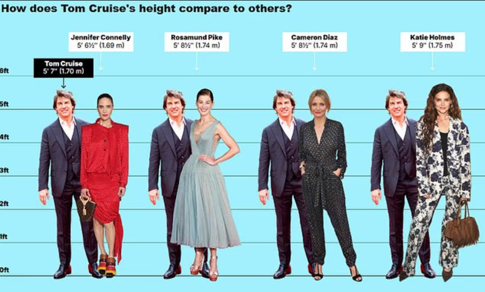 Câu hỏi chưa có đáp án: Tom Cruise rốt cuộc cao bao nhiêu?- Ảnh 4. Câu hỏi chưa có đáp án: Tom Cruise rốt cuộc cao bao nhiêu?- Ảnh 4.