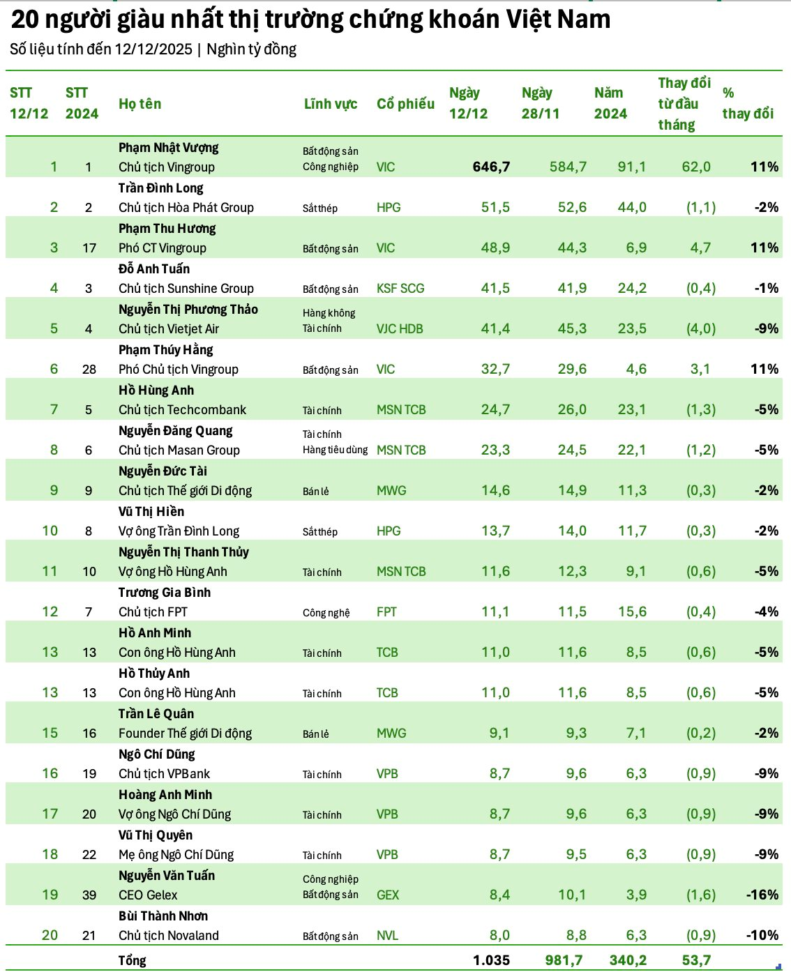 Vợ chồng tỷ ph&uacute; Phạm Nhật Vượng c&oacute; thể trở th&agrave;nh hai người gi&agrave;u nhất v&agrave; nh&igrave; TTCK Việt Nam?- Ảnh 2.