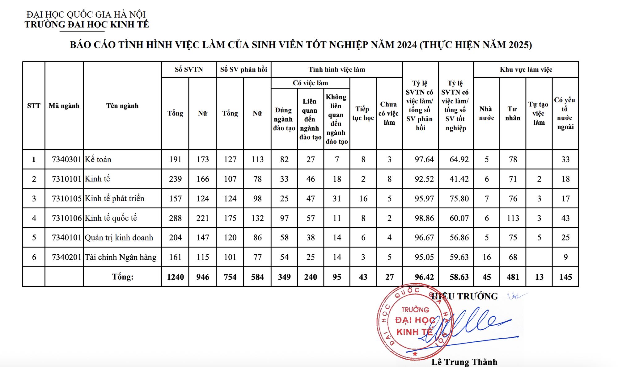 Ngành học có tỷ lệ việc làm cao nhất trường ĐH top đầu Việt Nam, sinh viên tốt nghiệp toàn làm công ty nước ngoài, thu nhập siêu khủng- Ảnh 1. Ngành học có tỷ lệ việc làm cao nhất trường ĐH top đầu Việt Nam, sinh viên tốt nghiệp toàn làm công ty nước ngoài, thu nhập siêu khủng- Ảnh 1.
