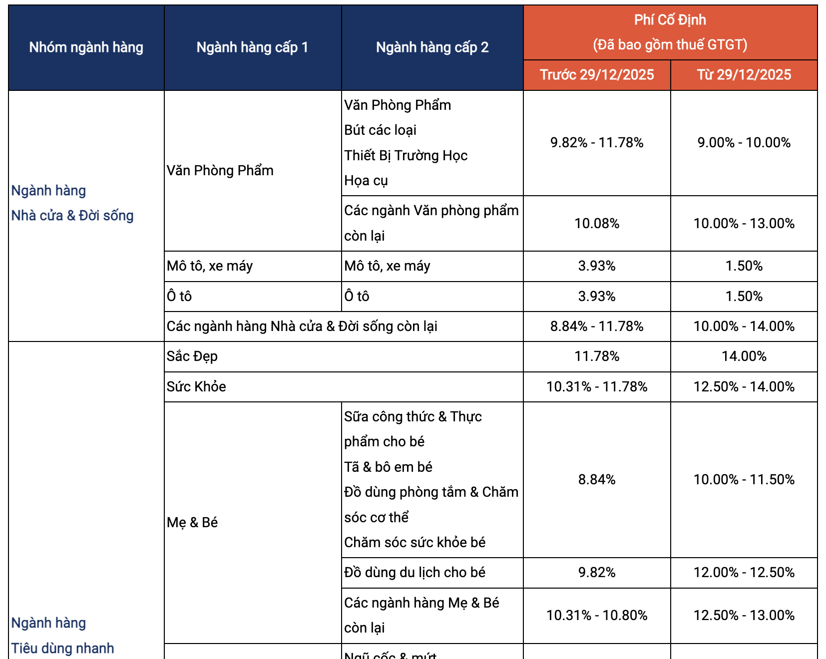 Shopee tiếp tục tăng phí- Ảnh 2. Shopee tiếp tục tăng phí- Ảnh 2.