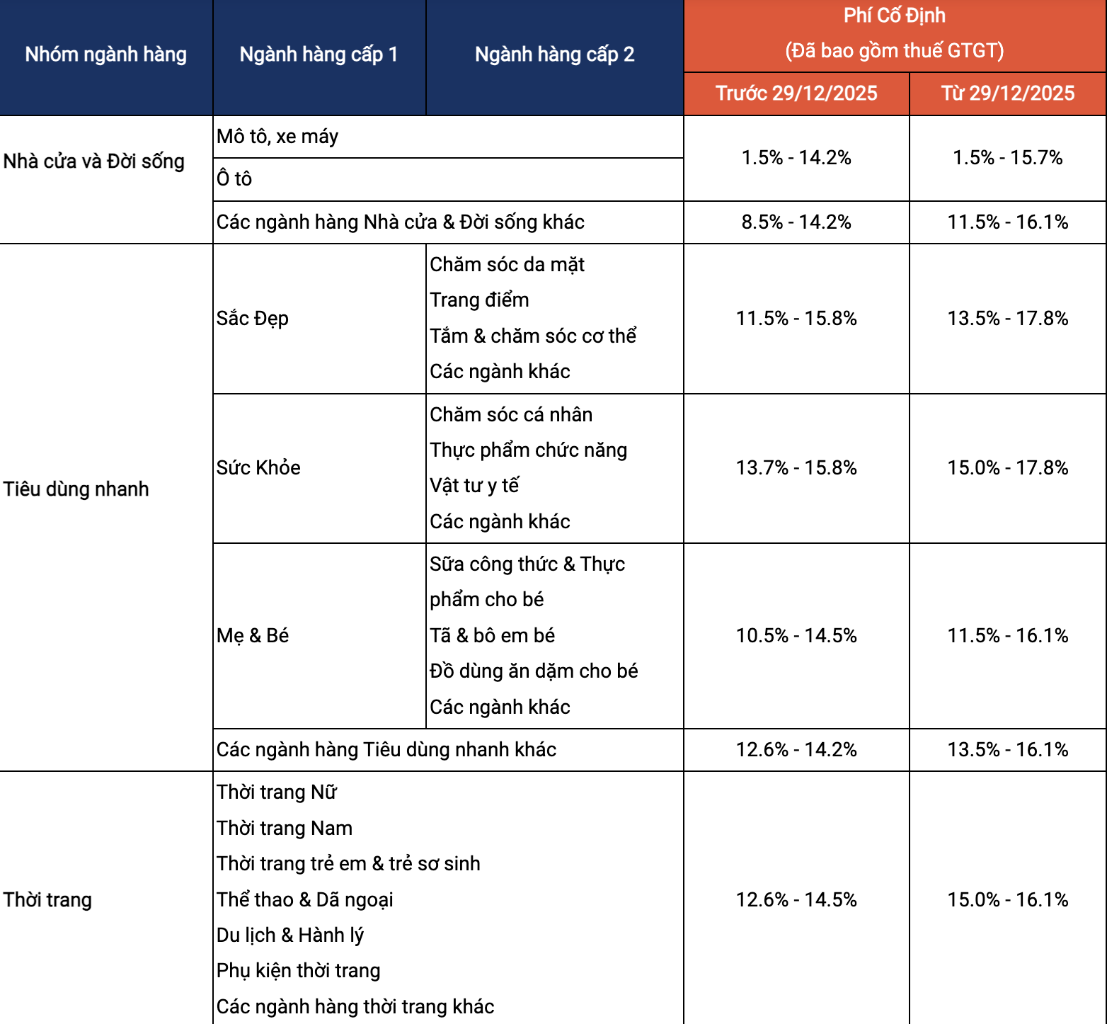Shopee tiếp tục tăng phí- Ảnh 1. Shopee tiếp tục tăng phí- Ảnh 1.