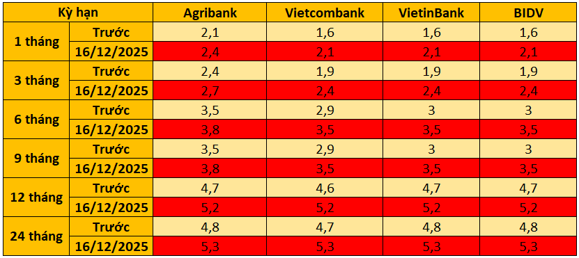 Ngày 16/12: Agribank, Vietcombank, VietinBank và BIDV đồng loạt tăng mạnh lãi suất tiết kiệm ở tất cả kỳ hạn- Ảnh 1. Ngày 16/12: Agribank, Vietcombank, VietinBank và BIDV đồng loạt tăng mạnh lãi suất tiết kiệm ở tất cả kỳ hạn- Ảnh 1.