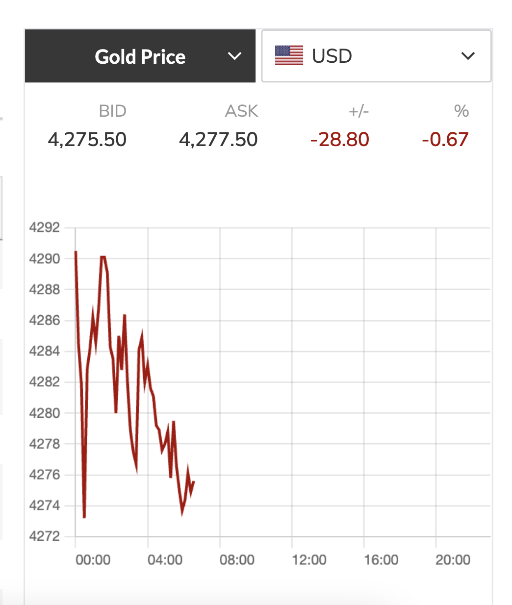 Tối 16-12, giá vàng tiếp tục giảm sâu- Ảnh 2. Tối 16-12, giá vàng tiếp tục giảm sâu- Ảnh 2.