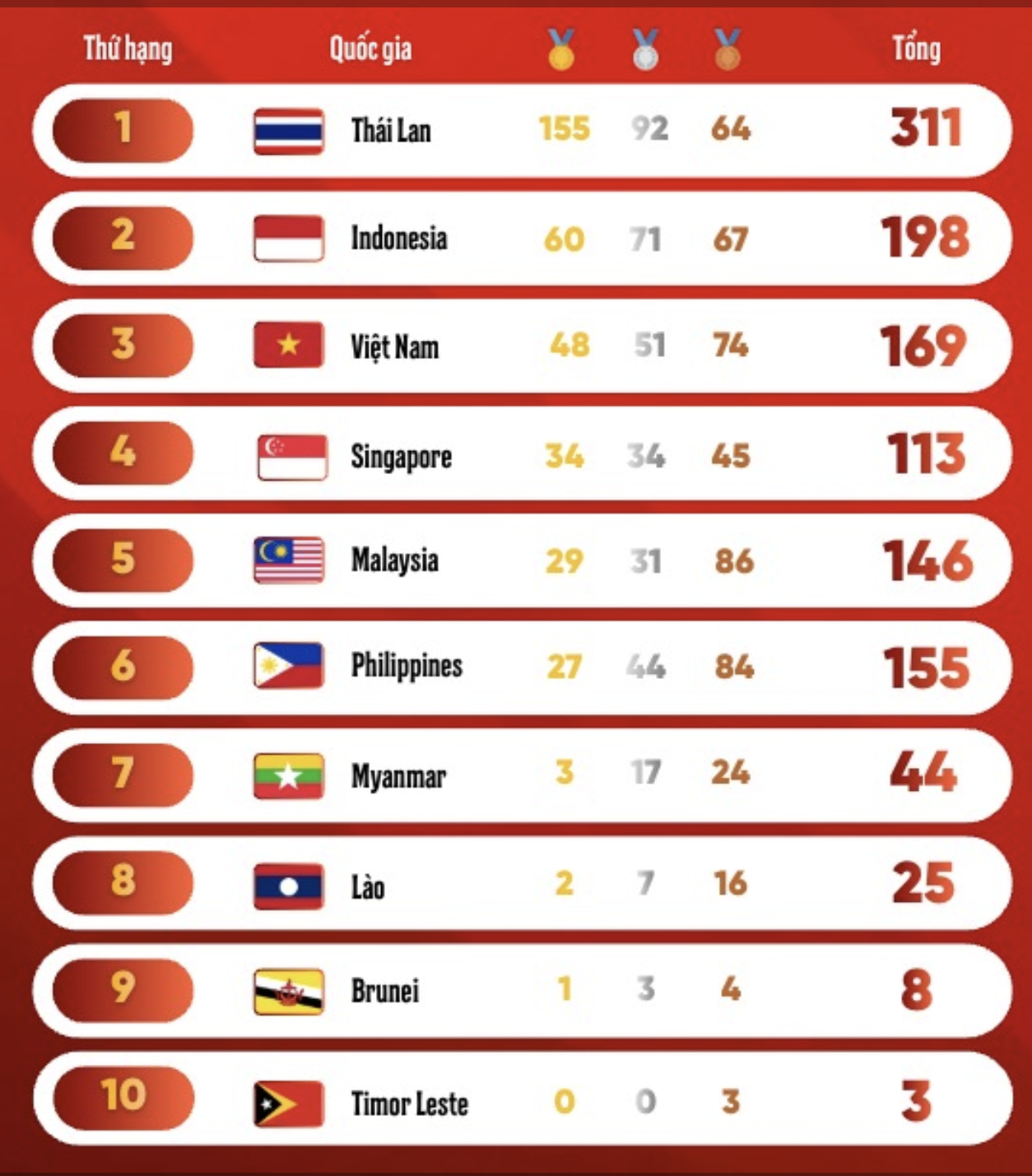 Bảng tổng sắp huy chương SEA Games 33 ngày 16/12: Việt Nam giành 48 HCV- Ảnh 1. Bảng tổng sắp huy chương SEA Games 33 ngày 16/12: Việt Nam giành 48 HCV- Ảnh 1.