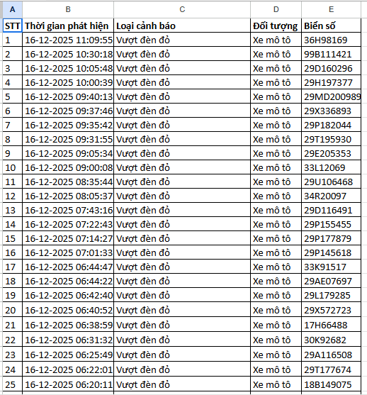 118 chủ xe máy tại Hà Nội có biển số sau nhanh chóng nộp phạt nguội theo Nghị định 168- Ảnh 1. 118 chủ xe máy tại Hà Nội có biển số sau nhanh chóng nộp phạt nguội theo Nghị định 168- Ảnh 1.