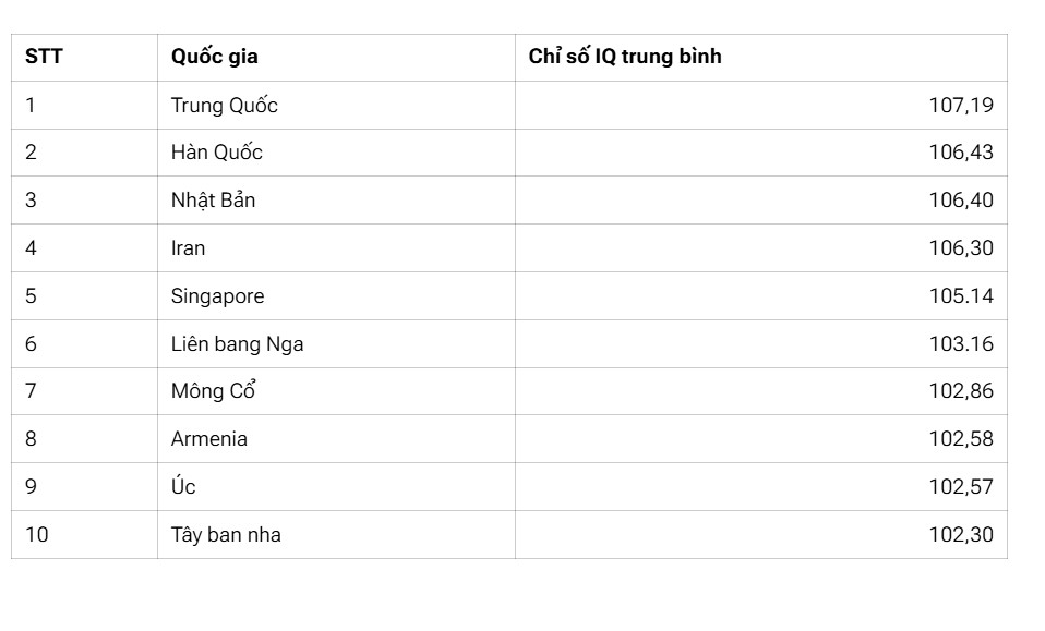 Thống kê 2025: Người dân nước nào có chỉ số IQ cao nhất Đông Nam Á?- Ảnh 2. Thống kê 2025: Người dân nước nào có chỉ số IQ cao nhất Đông Nam Á?- Ảnh 2.