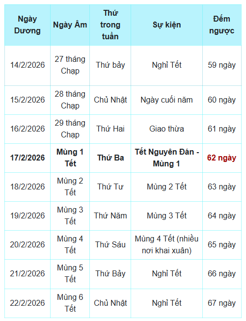 Đếm ngược từng ng&agrave;y, Tết Dương lịch, Tết &Acirc;m lịch 2026 c&ograve;n bao xa: Nhiều người bất ngờ với con số n&agrave;y!- Ảnh 1.