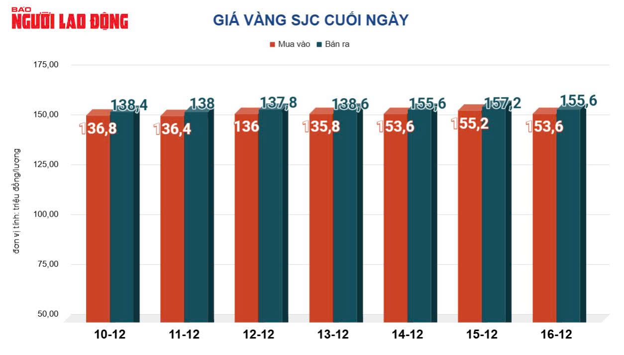 Gi&aacute; v&agrave;ng h&ocirc;m nay 17-12: Bật tăng trở lại- Ảnh 2.