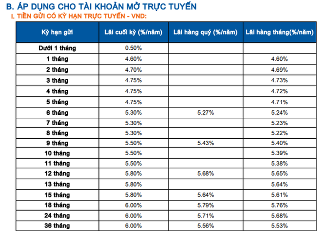 L&atilde;i suất ng&acirc;n h&agrave;ng Sacombank mới nhất th&aacute;ng 12/2025: Tiếp tục tăng, gửi online 18 th&aacute;ng c&oacute; l&atilde;i suất cao nhất- Ảnh 2.