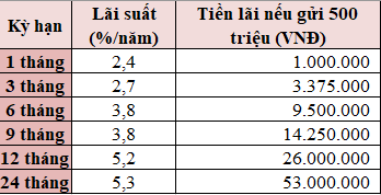 Agribank tăng lãi suất tiết kiệm: Gửi 500 triệu đồng, lãi nhận được bao nhiêu?- Ảnh 1.