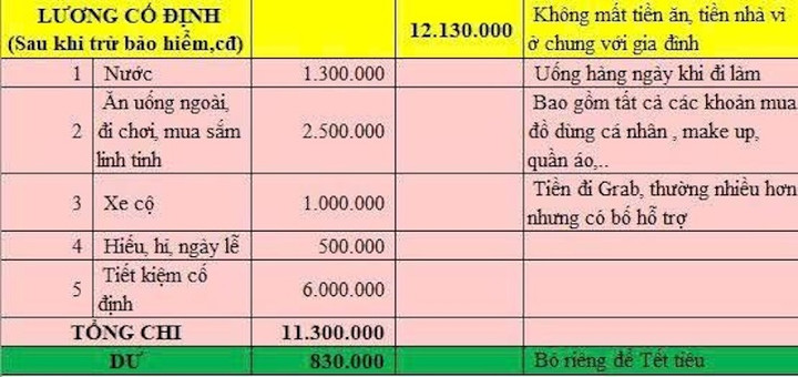 C&ocirc; g&aacute;i ở với bố mẹ vẫn ti&ecirc;u hơn 5 triệu đồng/th&aacute;ng: Hoang ph&iacute; hay tiết kiệm?- Ảnh 1.
