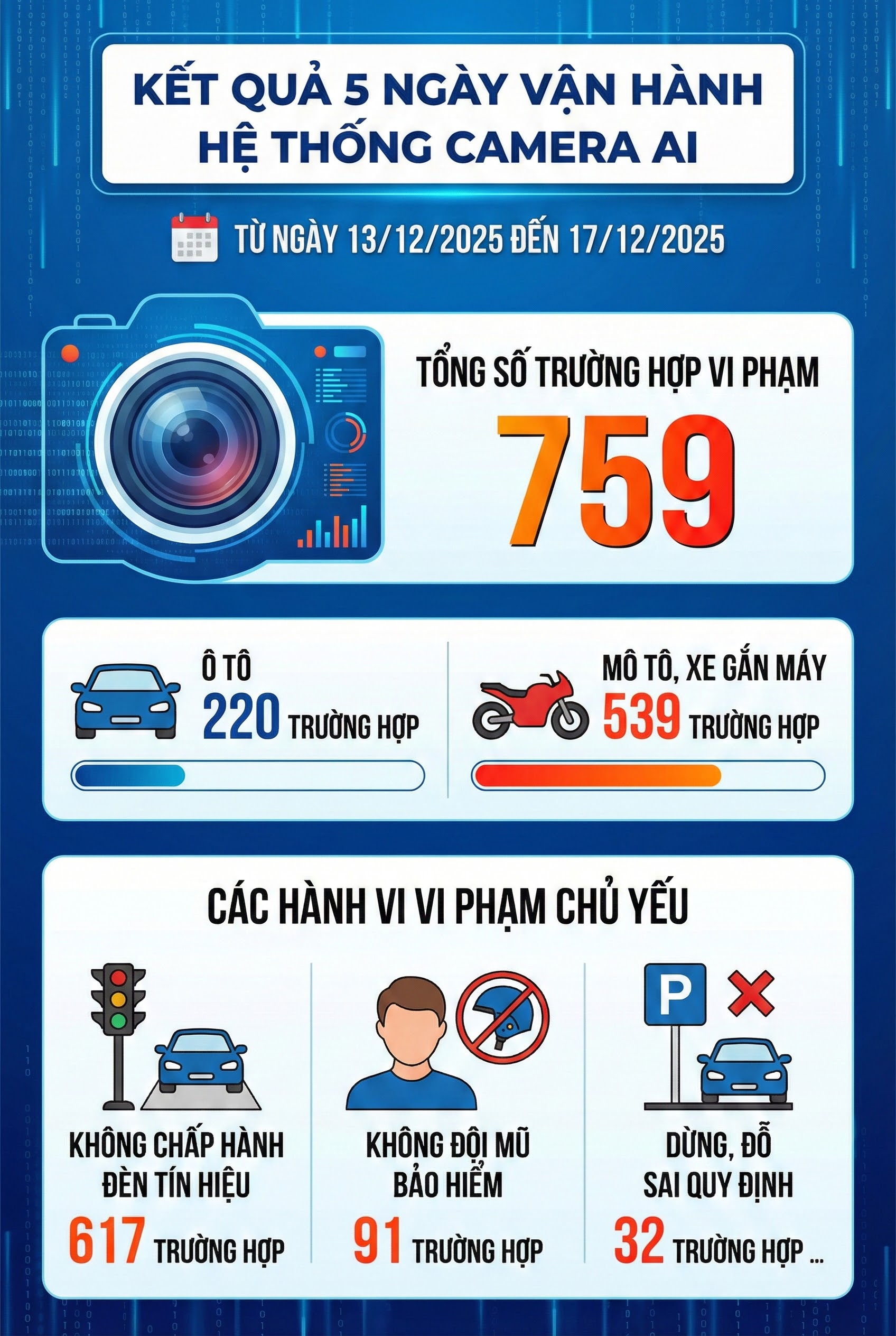 1.837 camera AI tr&ecirc;n khắp H&agrave; Nội "soi" được bao nhi&ecirc;u người vi phạm, lỗi n&agrave;o nhiều nhất sau 5 ng&agrave;y?- Ảnh 1.