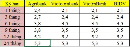 Agribank, Vietcombank, BIDV, VietinBank đồng loạt tăng l&atilde;i suất tiết kiệm: Gửi ở đ&acirc;u hưởng l&atilde;i cao nhất?- Ảnh 2.