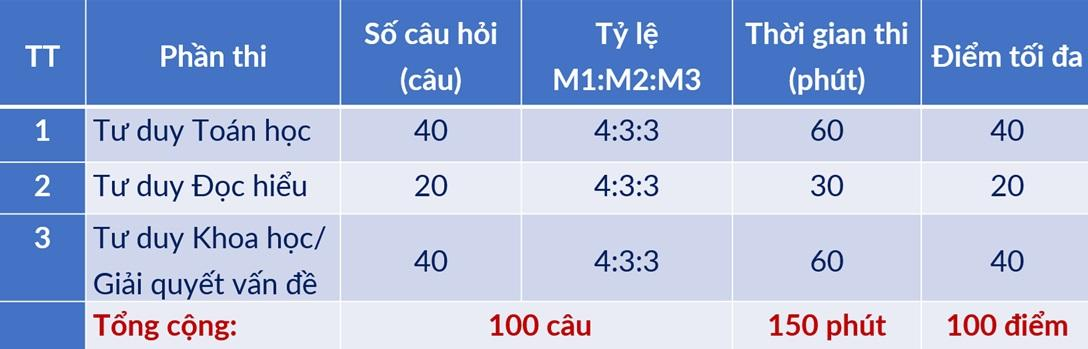 17.000 người chuẩn bị bước v&agrave;o 1 kỳ thi cực quan trọng: Kh&ocirc;ng kiểm tra kiến thức m&ocirc;n học n&agrave;o, nhưng kết quả lại được đ&aacute;nh gi&aacute; cao- Ảnh 3.