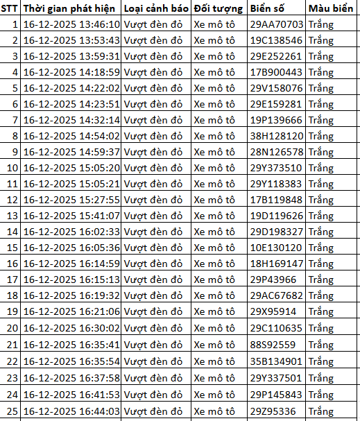 324 chủ xe máy vượt đèn đỏ có biển số sau nhanh chóng nộp phạt nguội theo Nghị định 168- Ảnh 1. 324 chủ xe máy vượt đèn đỏ có biển số sau nhanh chóng nộp phạt nguội theo Nghị định 168- Ảnh 1.