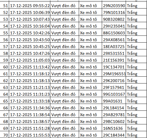 324 chủ xe máy vượt đèn đỏ có biển số sau nhanh chóng nộp phạt nguội theo Nghị định 168- Ảnh 3. 324 chủ xe máy vượt đèn đỏ có biển số sau nhanh chóng nộp phạt nguội theo Nghị định 168- Ảnh 3.